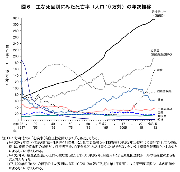 主な死因別にみた死亡率（人口10万対）の年次推移