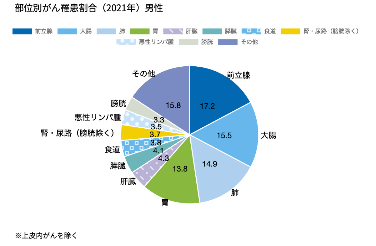 部位別がん罹患割合（2021年）男性