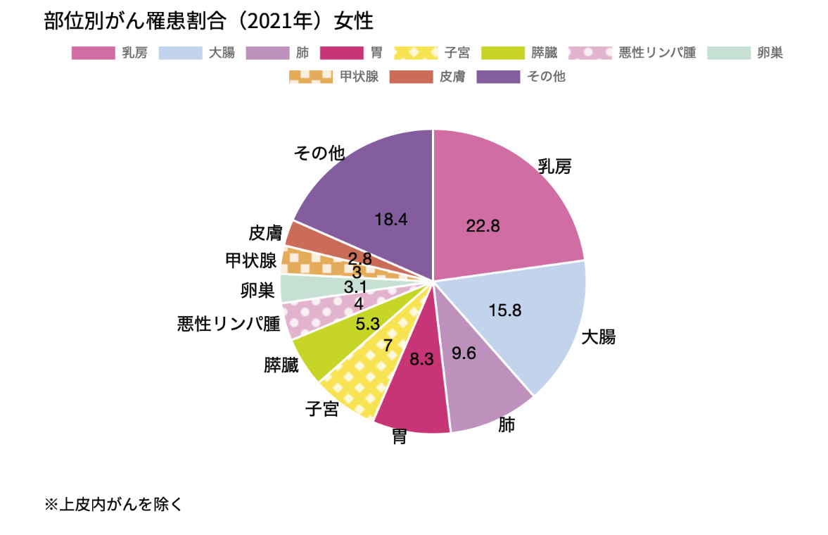 部位別がん罹患割合（2021年）女性