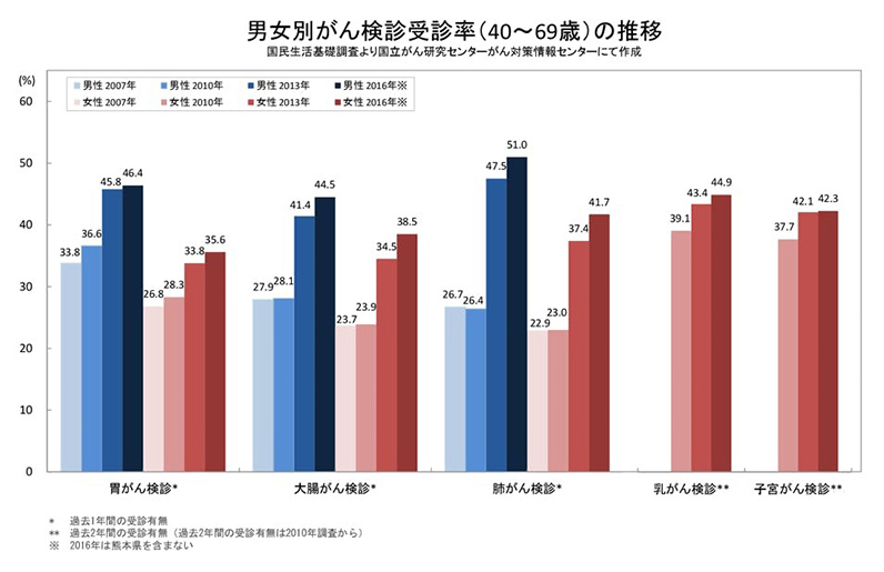 男女別がん検診受診率（40～69歳）の推移